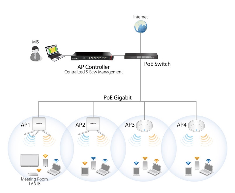 Wireless Access Point And Controller at Santos Long
blog