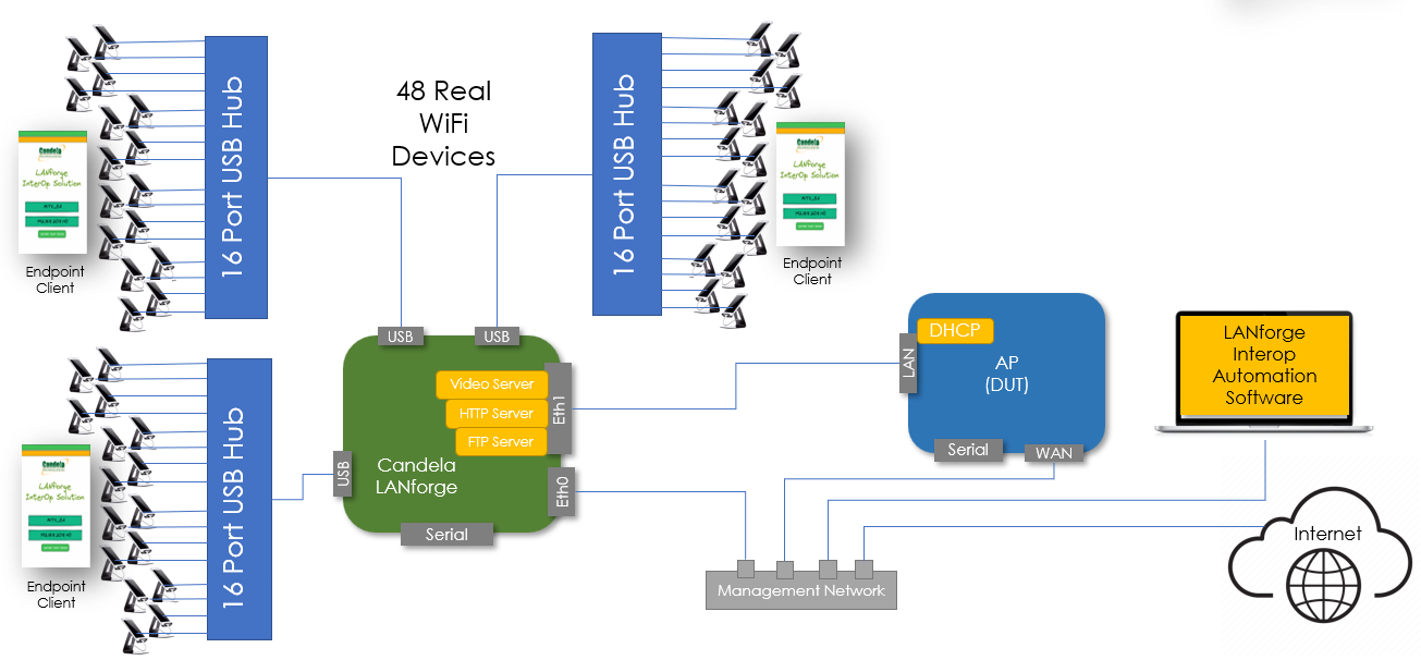 WiFi 7 Testing with LANforge