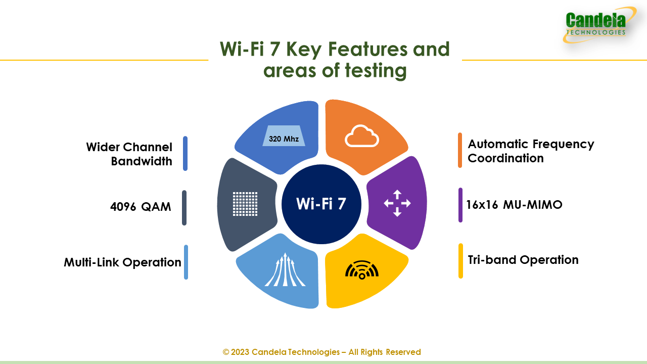 Wi-Fi 7 - Mpirical