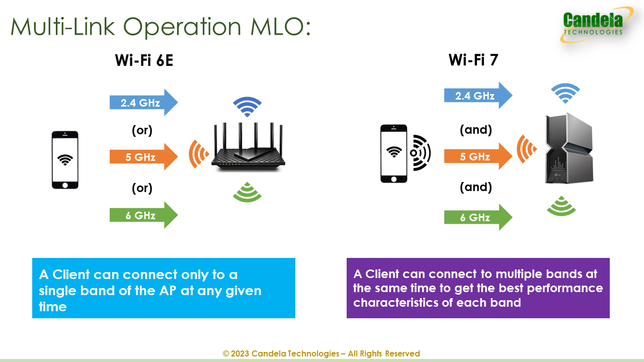 What is WiFi 7's Multi-Link Operation (MLO)?