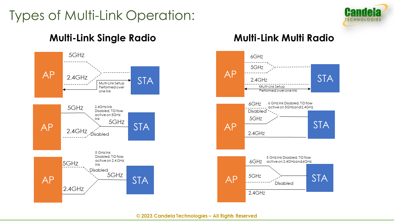 WiFi 7 Testing with LANforge