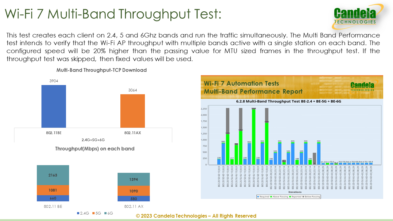 WiFi 7 Testing with LANforge