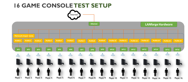 WiFi 7 Testing with LANforge