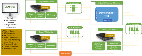 WiFi 7 Testing with LANforge